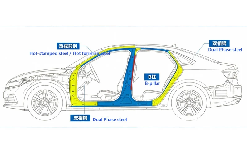Materialabschnitt (VI): Analyse und Anwendung fortschrittlicher hochfester Stahlserien f&uuml;r Automobile